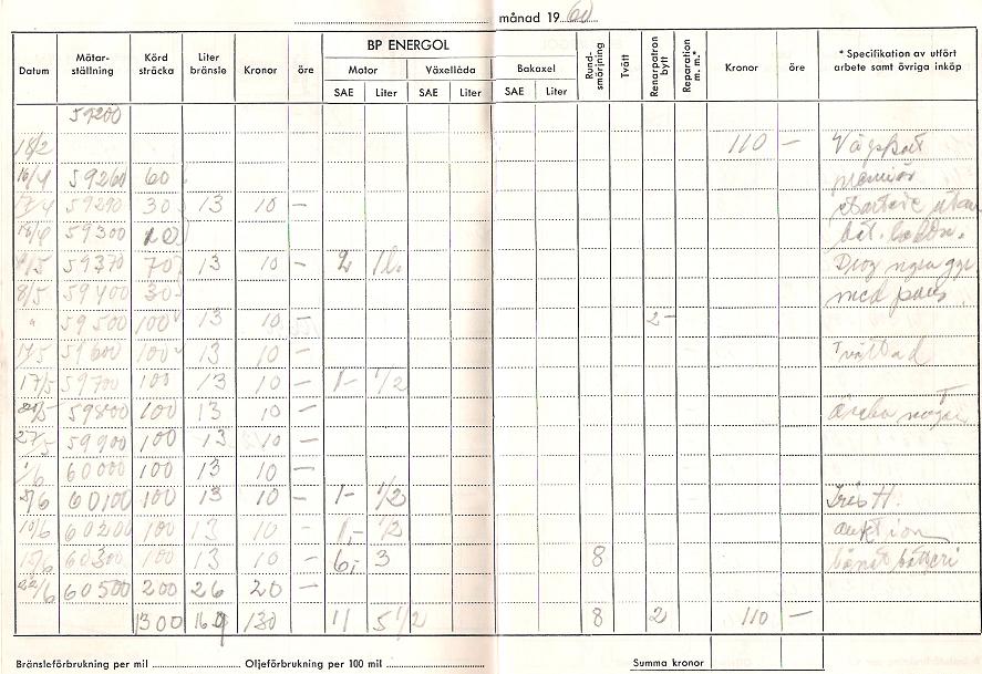Körjournal, notera bensinpriset 13 L för en tia